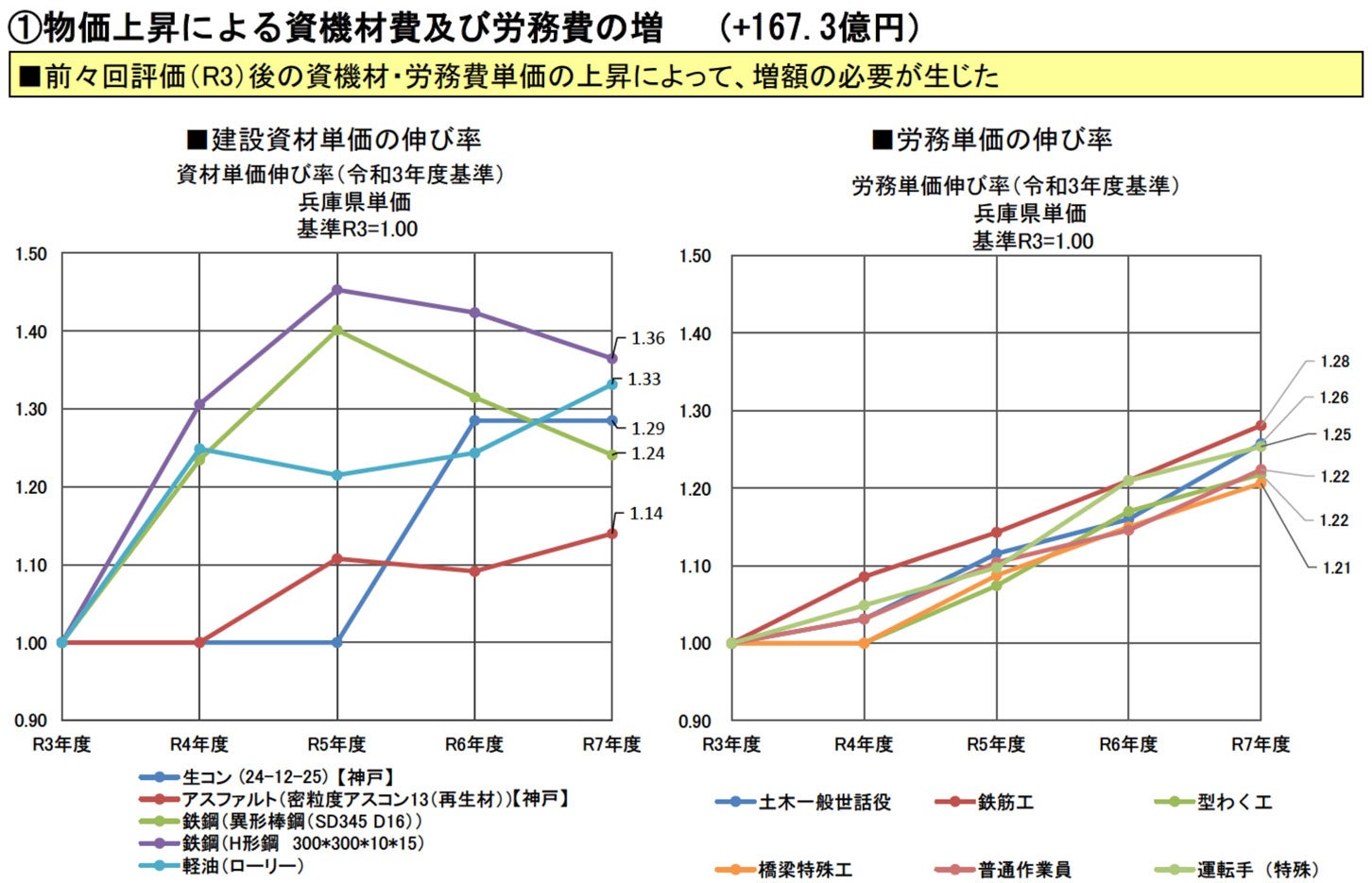 神戸西バイパスの事業費増加要因。