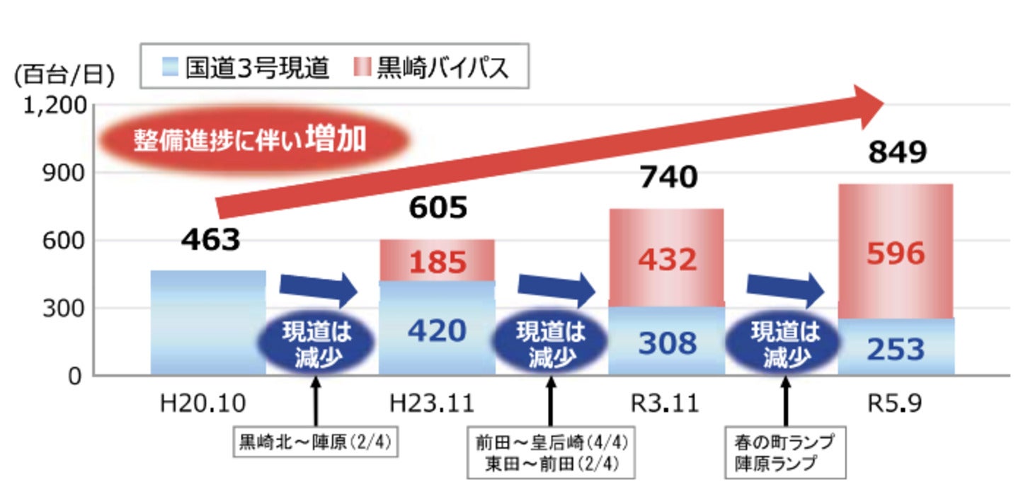 黒崎バイパス開通による交通量の変化