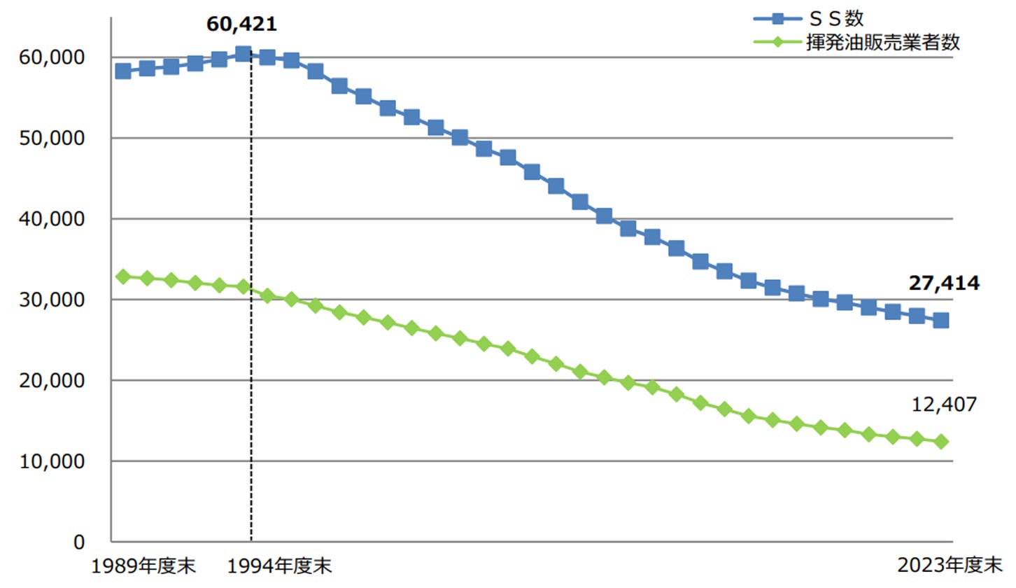 全国のガソリンスタンド（サービスステーション：SS）数は、1994年度末の6万421か所がピーク。2023年度末時点で2万7414か所まで減少している。資料＝資源エネルギー庁「SS過疎地対策ハンドブック（2025年）」