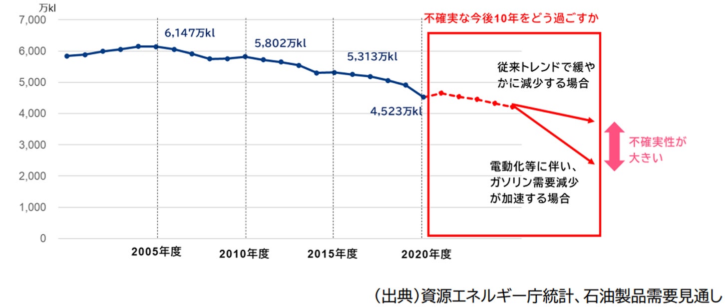 全国のSS（サービスステーション）数は、ガソリン需要の変化に加え、電気自動車の普及や技術の進展、店舗の後継者不足といった複数の要因が絡み合っており、減少ペースには不確定要素が多い。 資料＝資源エネルギー庁「SS過疎地対策ハンドブック（2025年）」