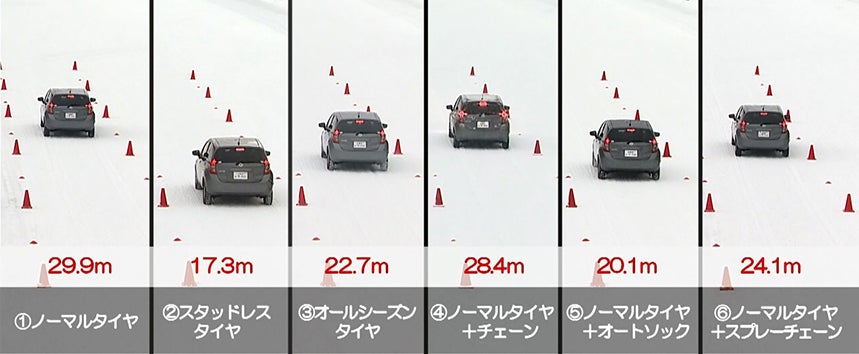 圧雪路での制動距離を測定するとスタッドレスが一番短い距離で停止できた。