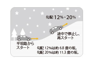 雪道での登坂テストの概要。