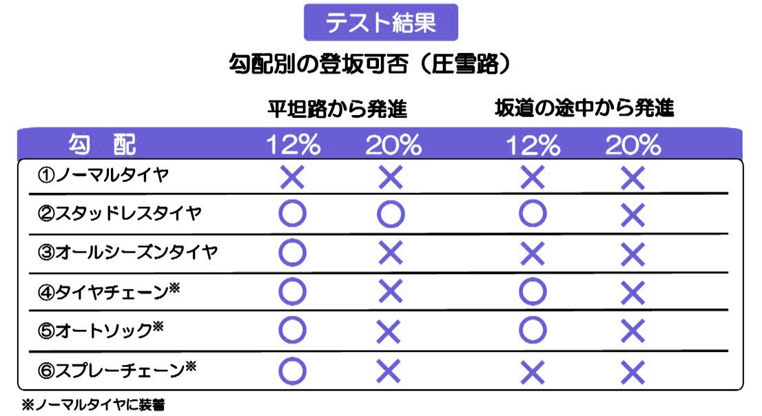 雪道での登坂テスト結果。