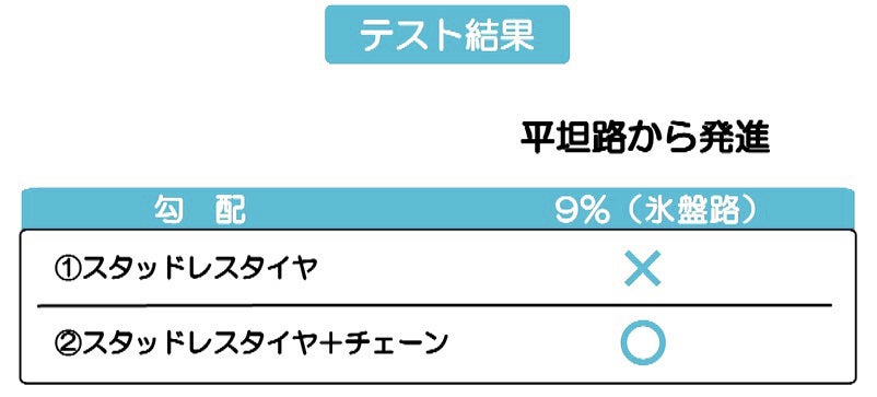 氷盤路（平坦）からの発進テスト結果。