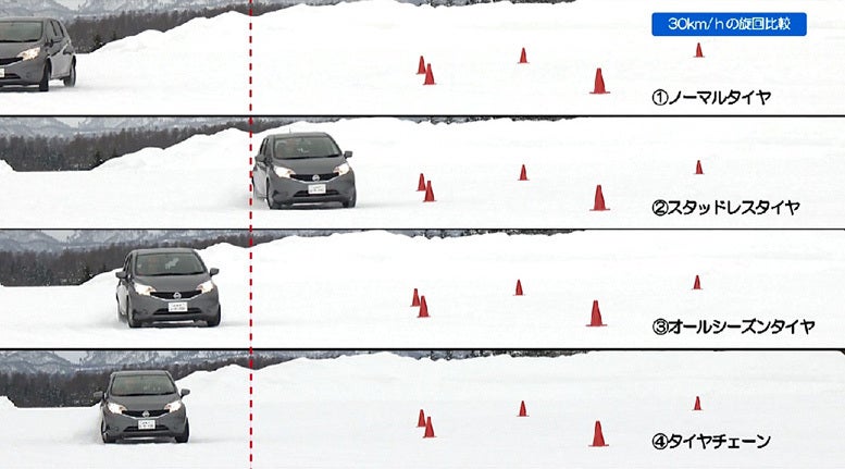 ノーマルタイヤは、時速30kmでパイロンに沿って走ることができず、大きく走行ラインが膨らんだ。