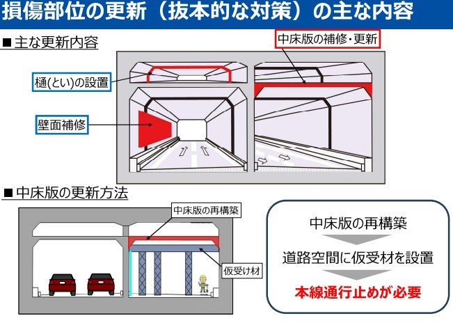 羽田トンネル更新事業の概要