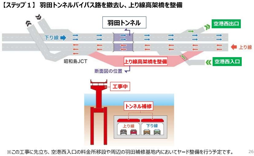 羽田トンネル更新事業の概要