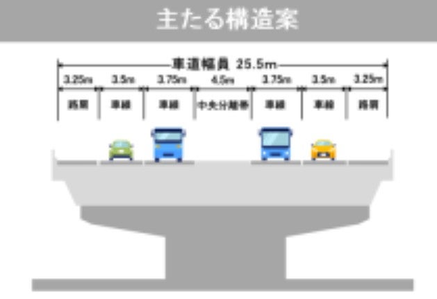 核都市広域幹線道路（埼玉新都心線～東北道付近）の概要