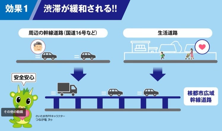 核都市広域幹線道路（埼玉新都心線～東北道付近）の概要