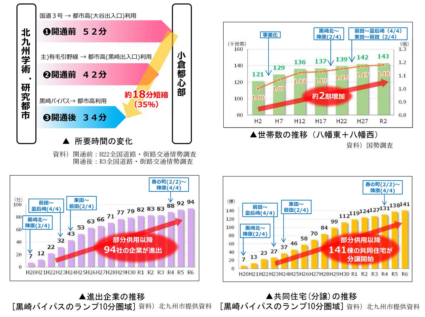 黒崎バイパスによる地域活力の向上。