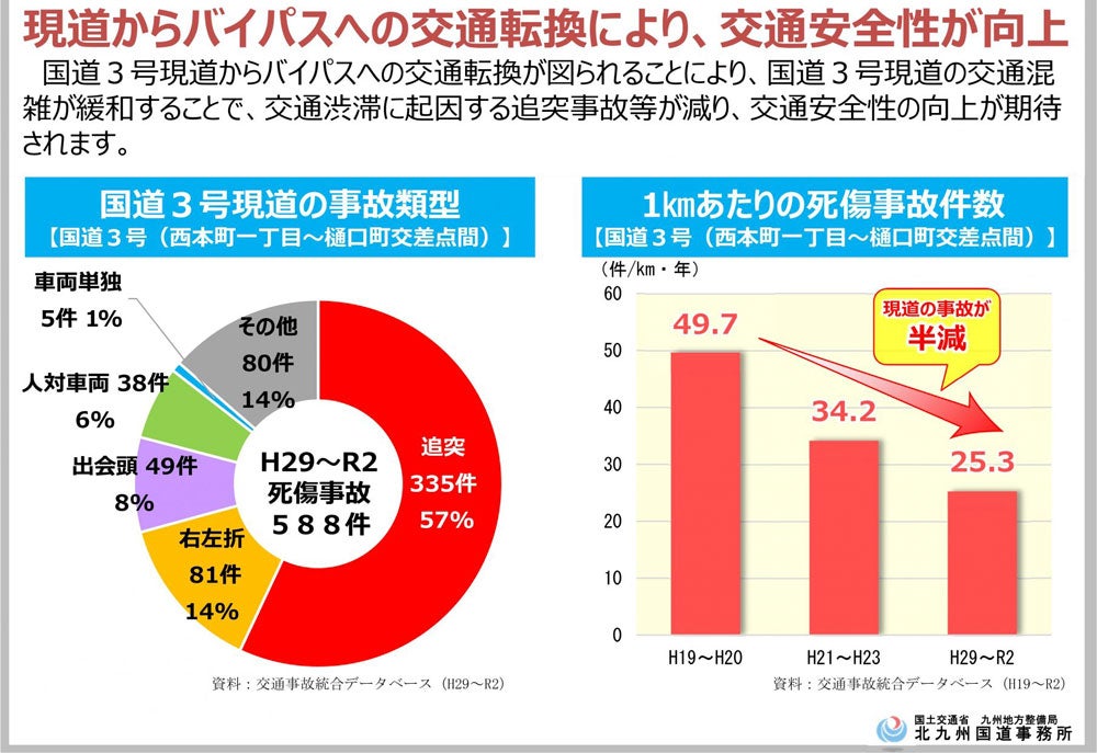 黒崎バイパスによる交通安全性の向上。