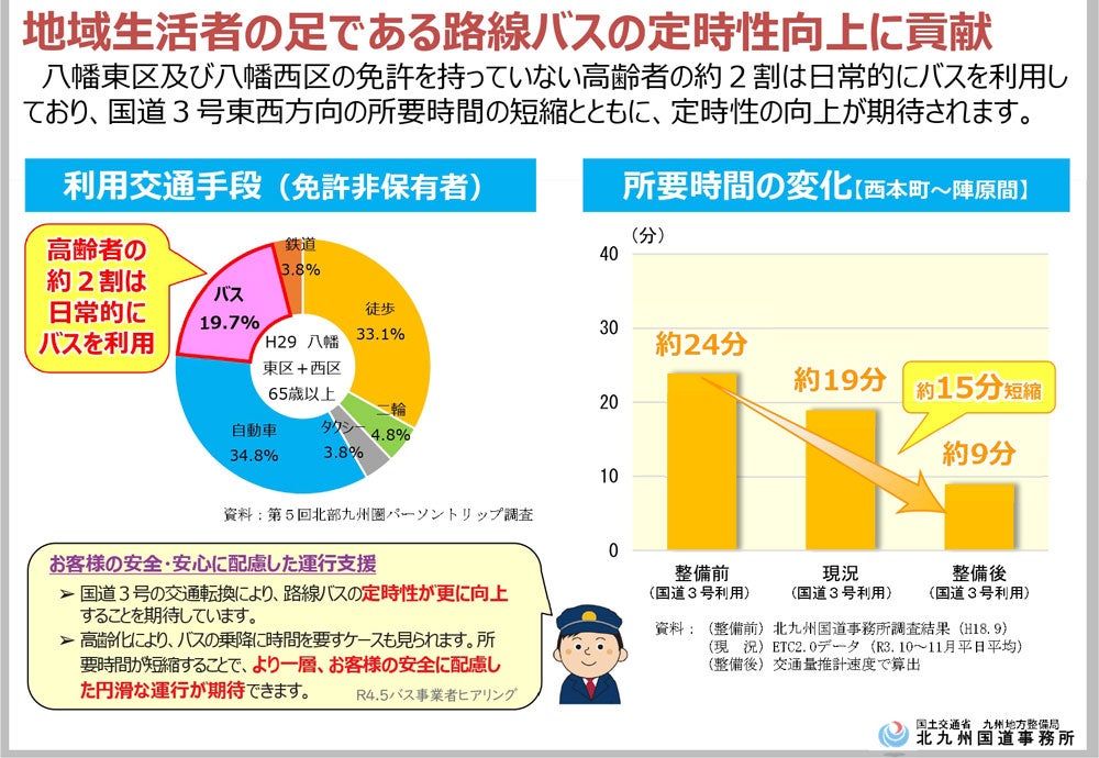 黒崎バイパスによる路線バスの定時性向上。
