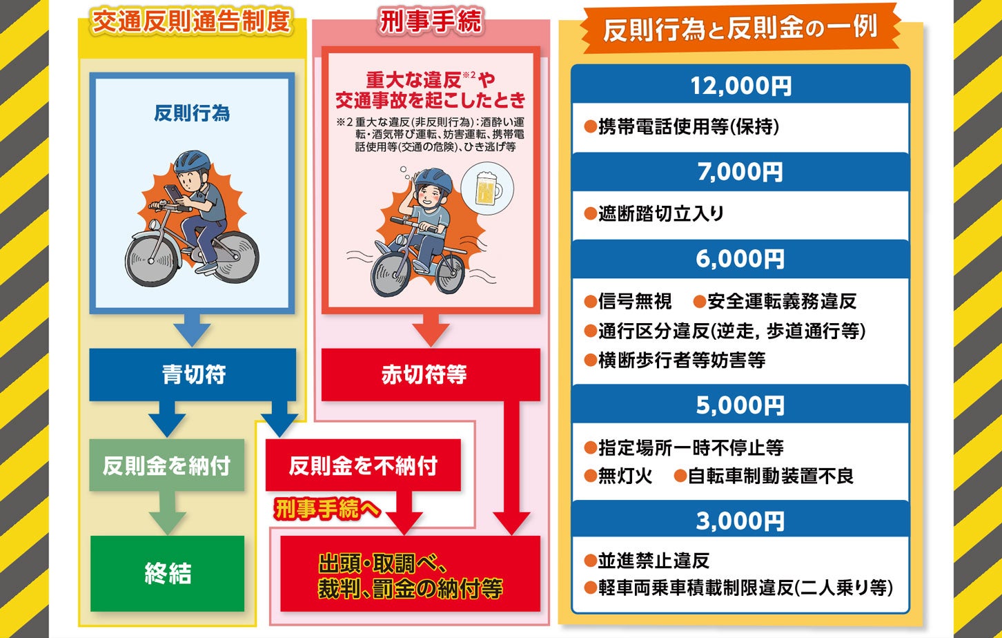 青切符導入後の指導取締りについて。大阪府警察パンフレット。