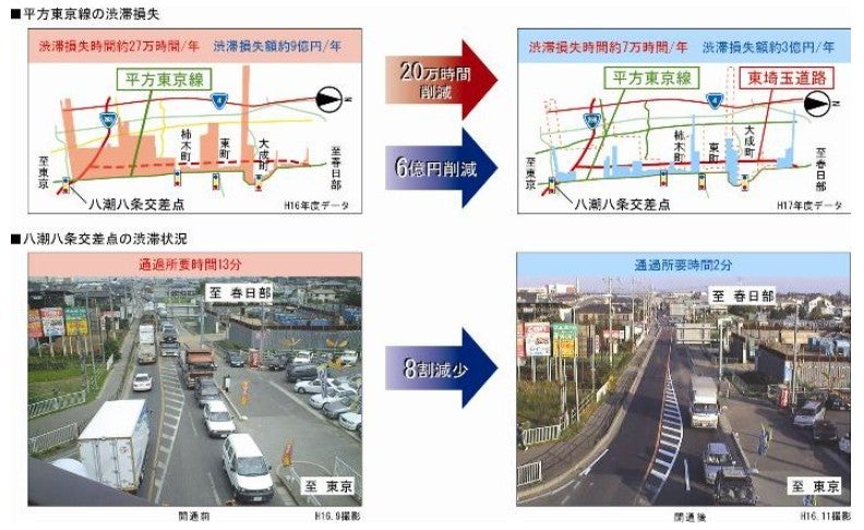 一部開通で並行道路の渋滞が緩和された