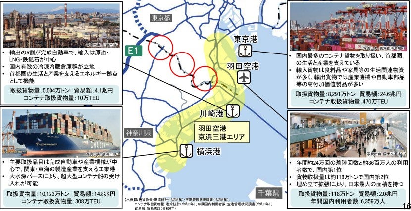 外環道「東名～湾岸」の開通により、東京港・川崎港・横浜港の流通ルートが強化される