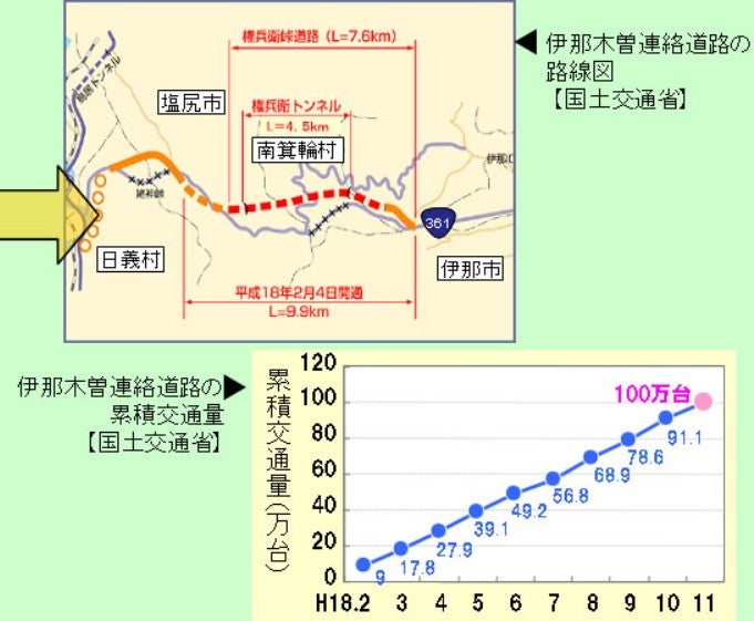 姥神トンネル・権兵衛トンネルの開通効果。