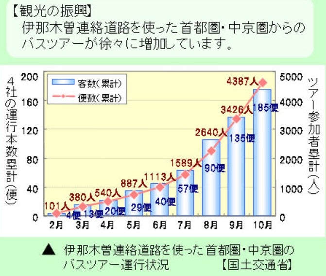 姥神トンネル・権兵衛トンネルの開通効果。