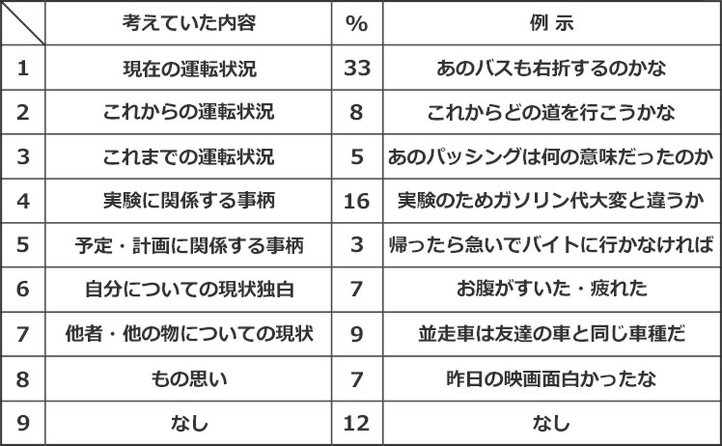 【表2】運転中の意識内容（1 - 3は運転関連内容、4 - 8は運転非関連内容）