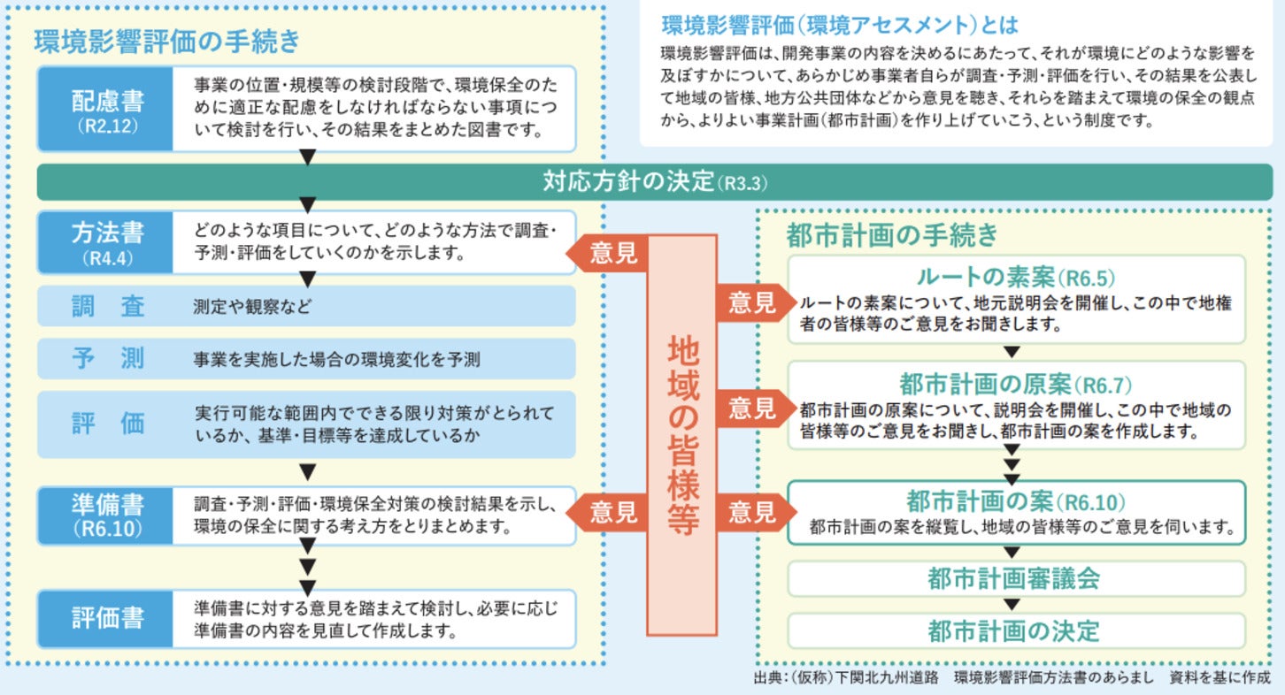 道路事業における環境影響評価と都市計画の流れ。