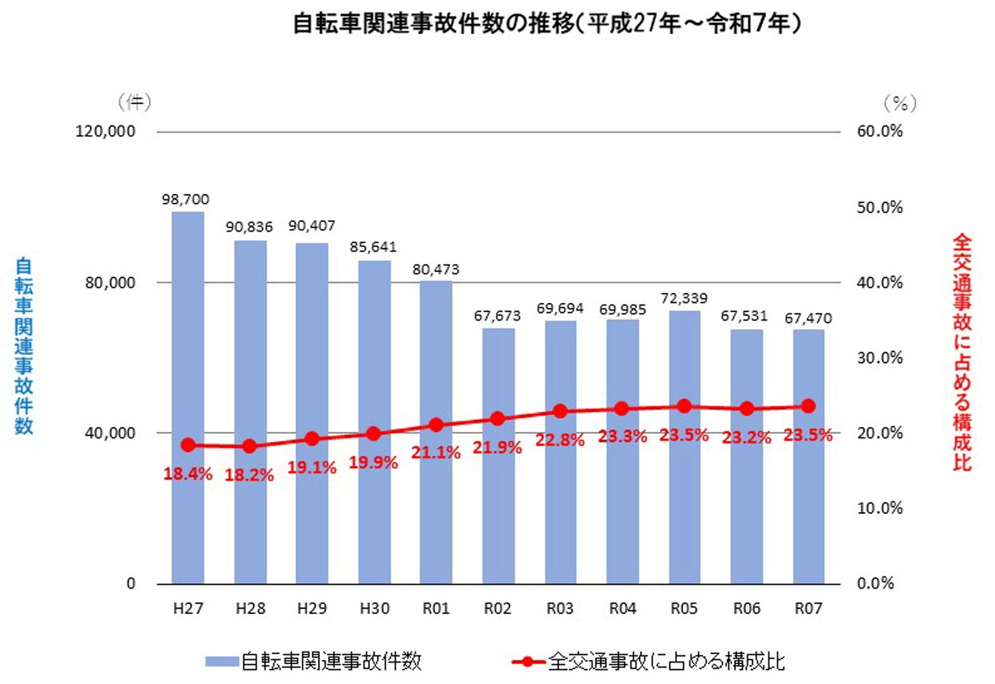 自転車関連事故件数の推移。