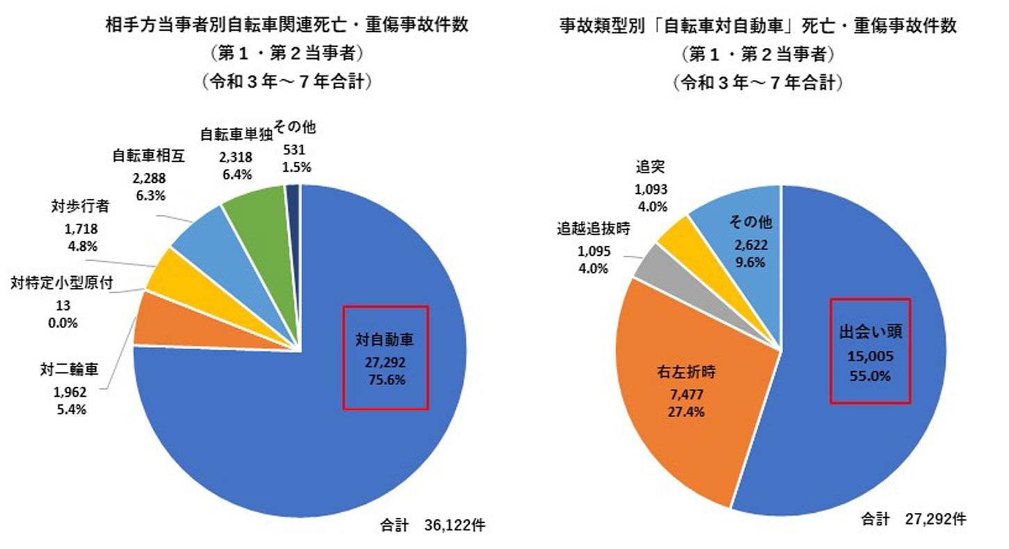 自転車に関連する死亡・重傷事故の件数。