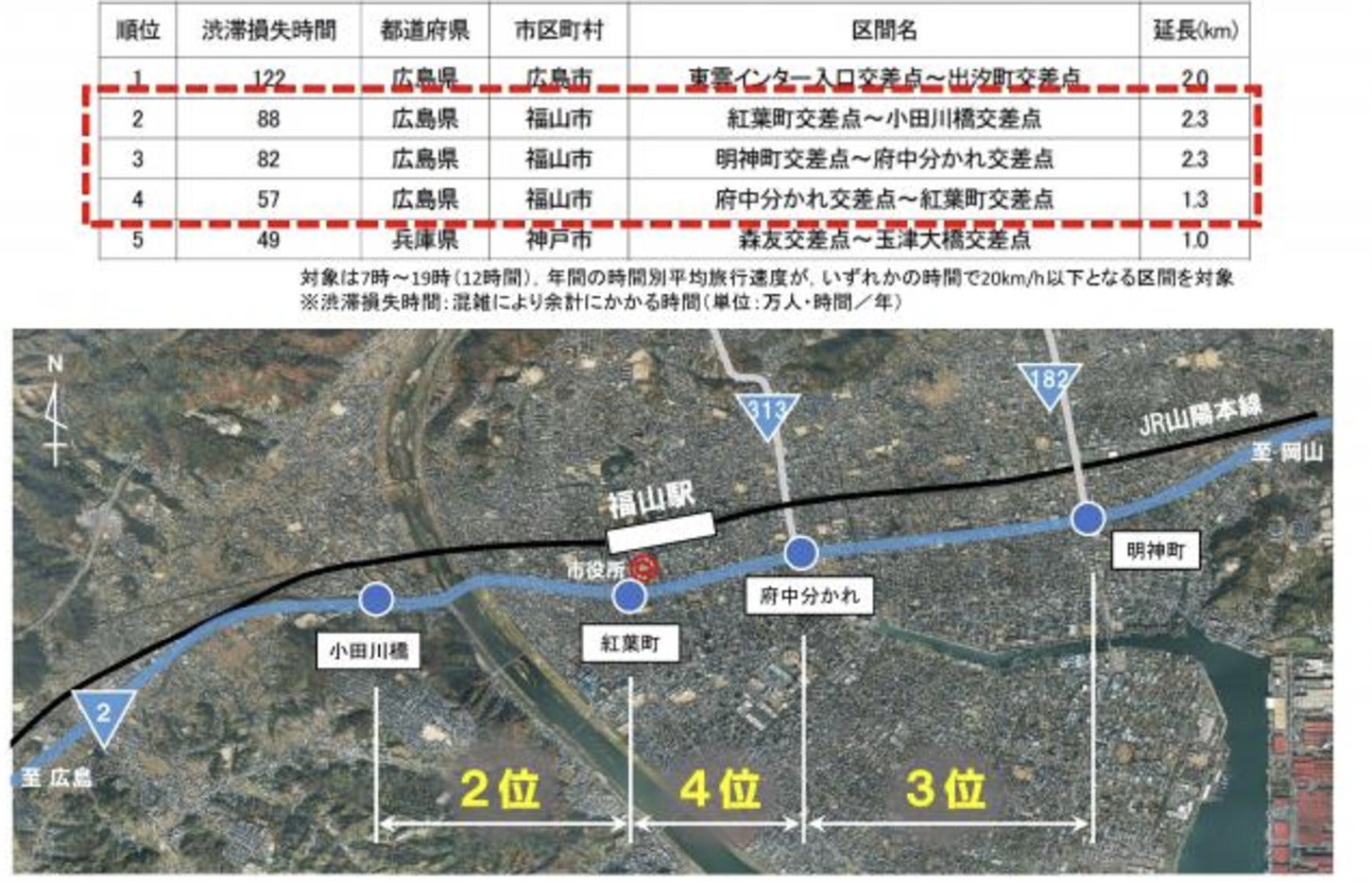 国道2号の渋滞ランキングにて、2,3,4位が福島市内