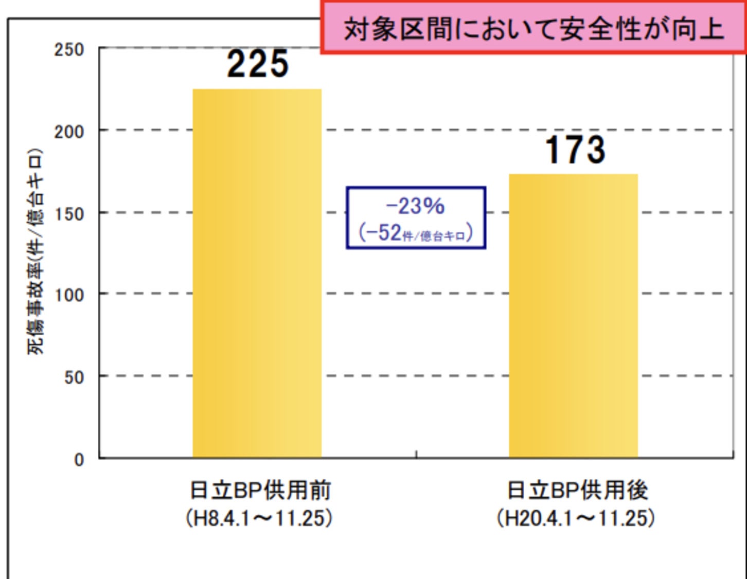 日立バイパスⅠ期開通後の国道6号の死傷事故率