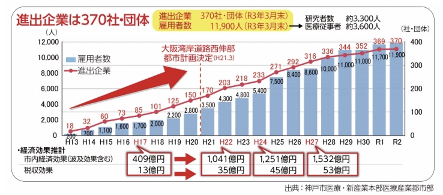 神戸医療産業都市への進出企業は年々増加している