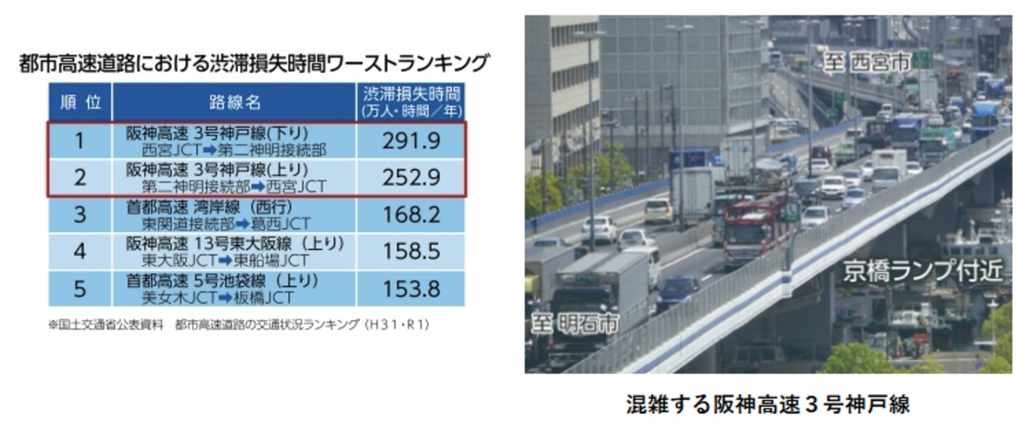 都市高速道路の渋滞損失時間ワーストランキングと混雑する阪神高速3号線神戸線