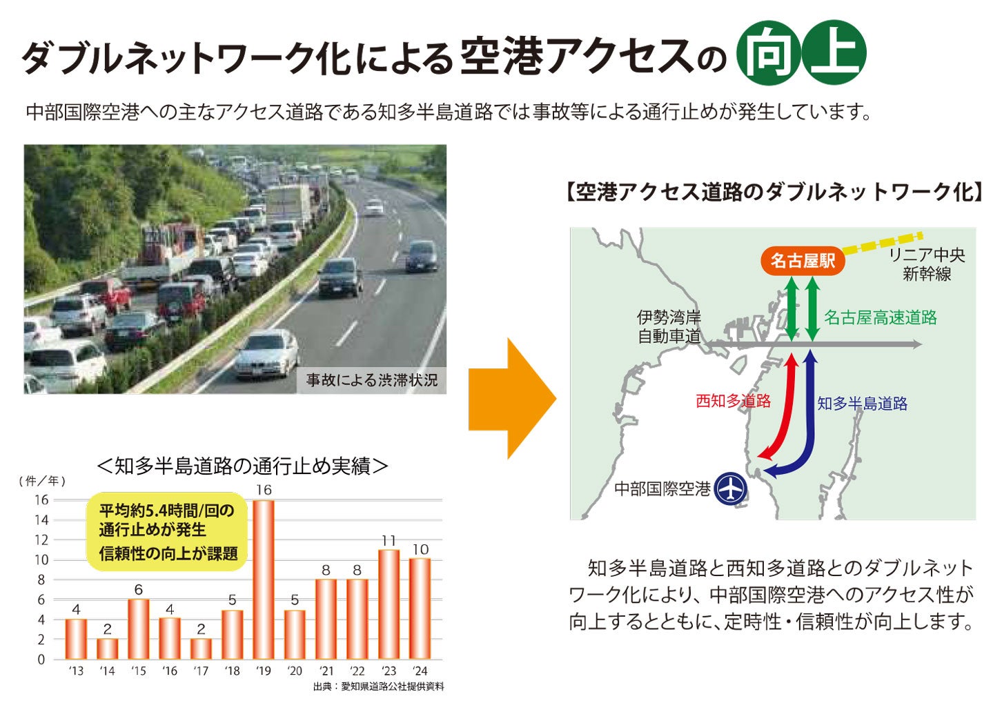 西知多道路の開通効果。