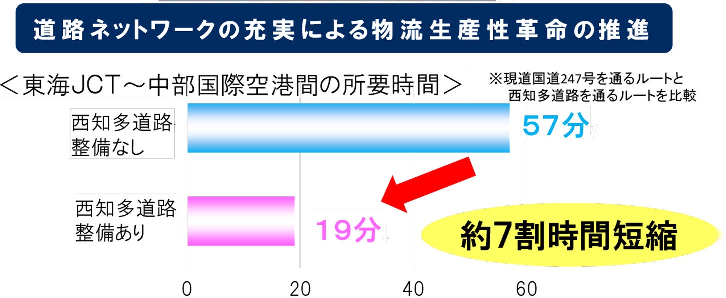 西知多道路の開通効果。