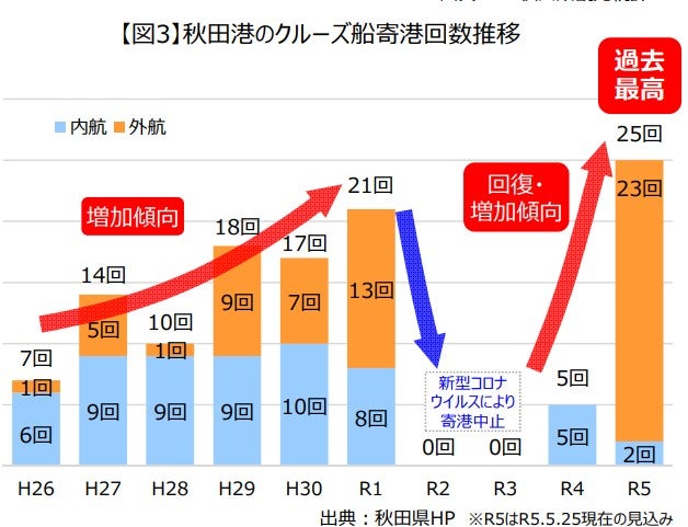 角館～田沢湖の山岳区間を抜ける新バイパス工区（生保内～卒田）の整備効果