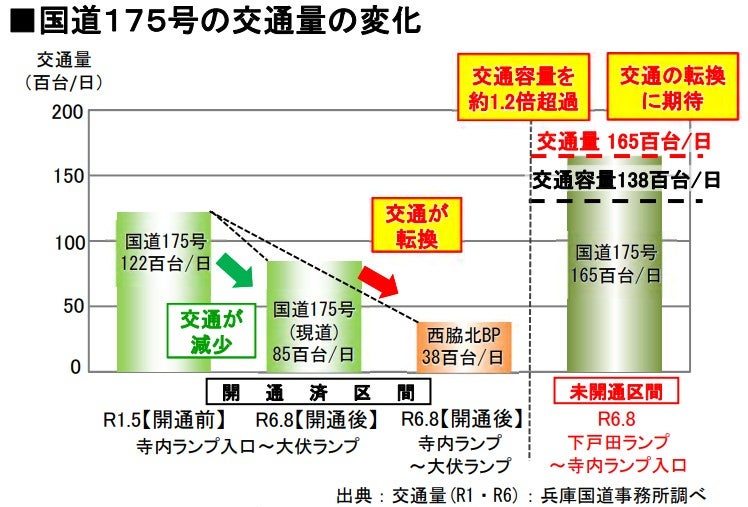 西脇北バイパスの開通効果