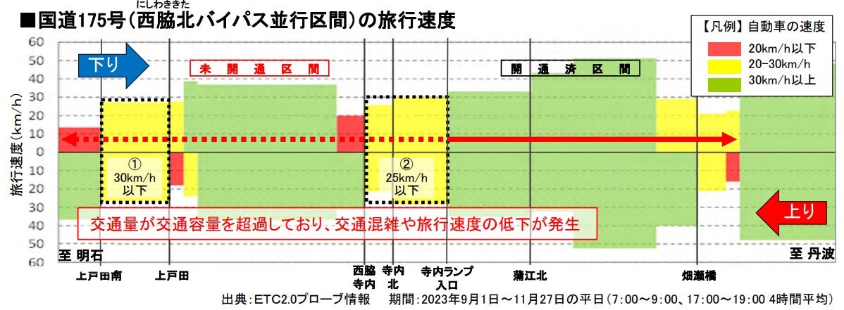 渋滞が激しい西脇市内の国道175号