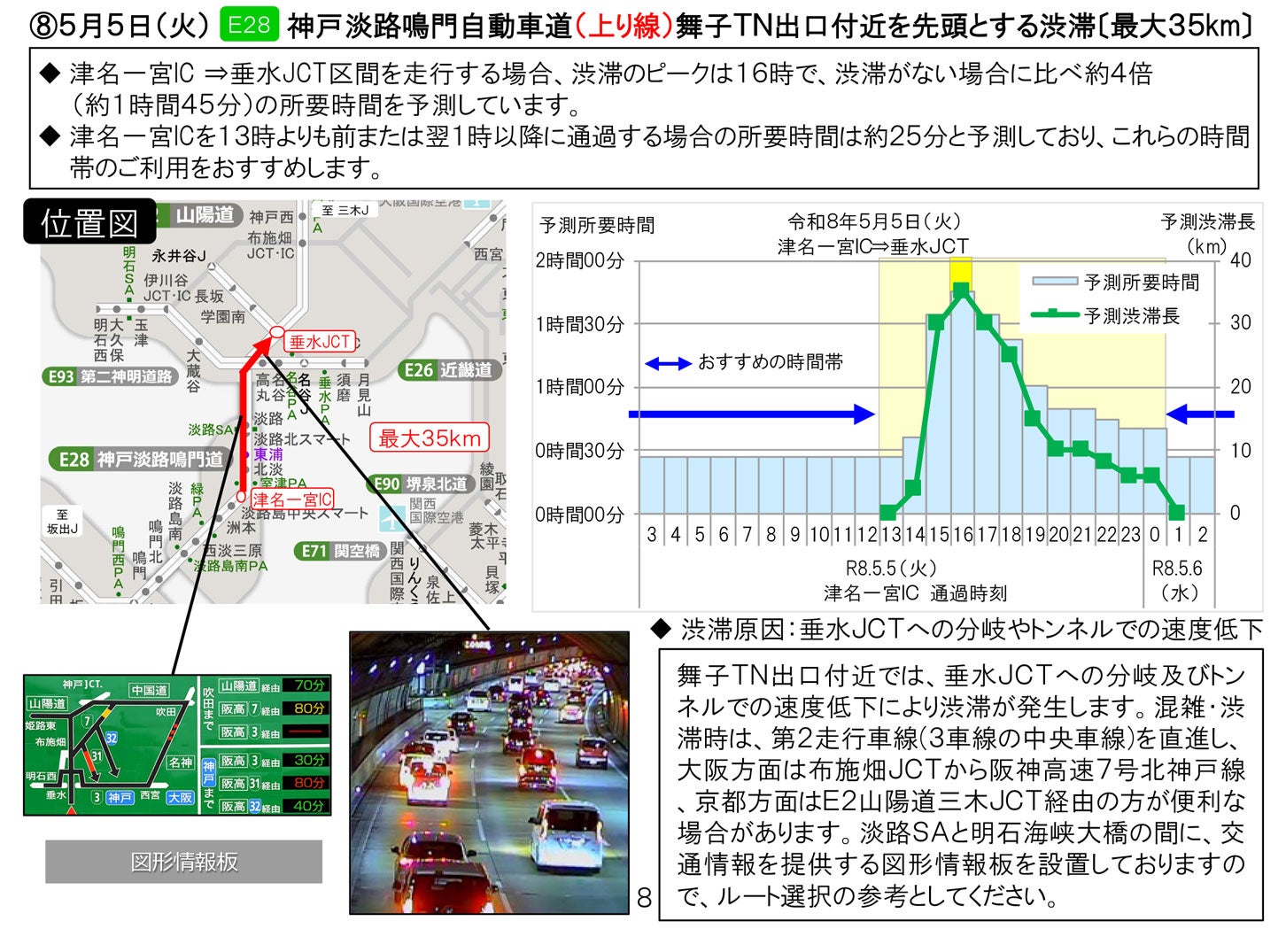 特に長い渋滞の回避方法。