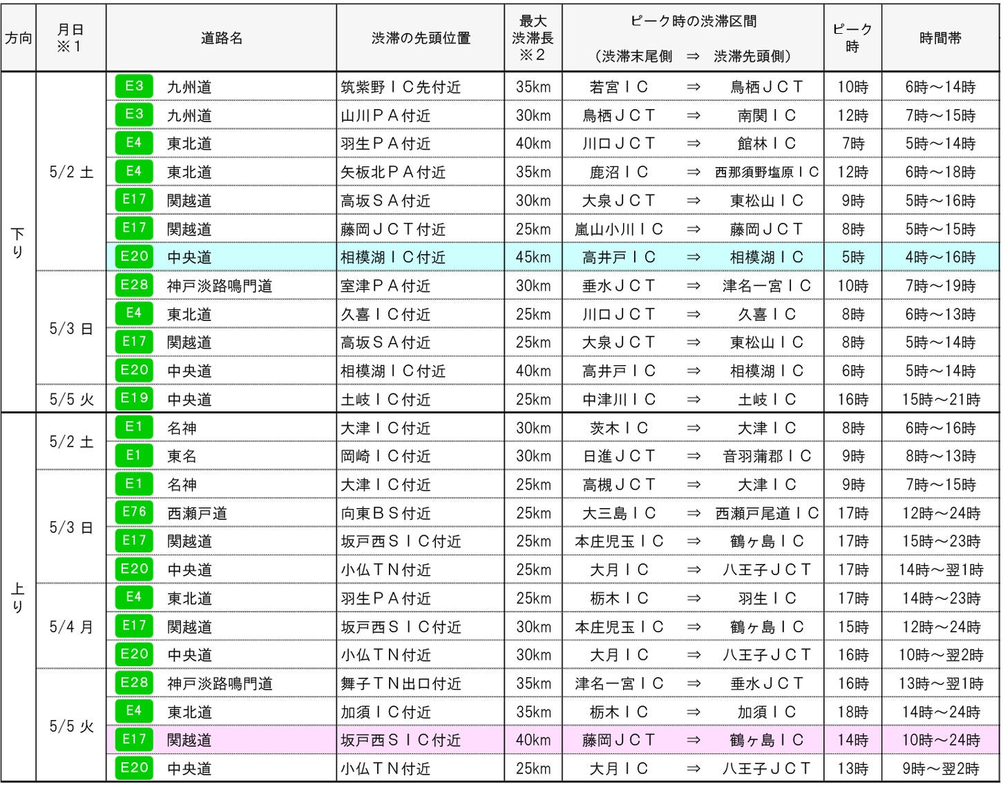 ゴールデンウィーク期間の主な渋滞発生予測（最大渋滞長25km以上）