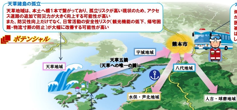 南西へ伸びる天草エリアは、本土との道路ネットワークが十分とはいえない。