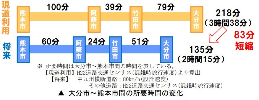 大分市～熊本市の所要時間の変化。