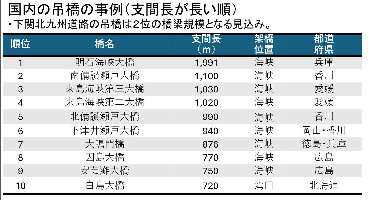国内の吊橋の事例（支間長が長い順）。