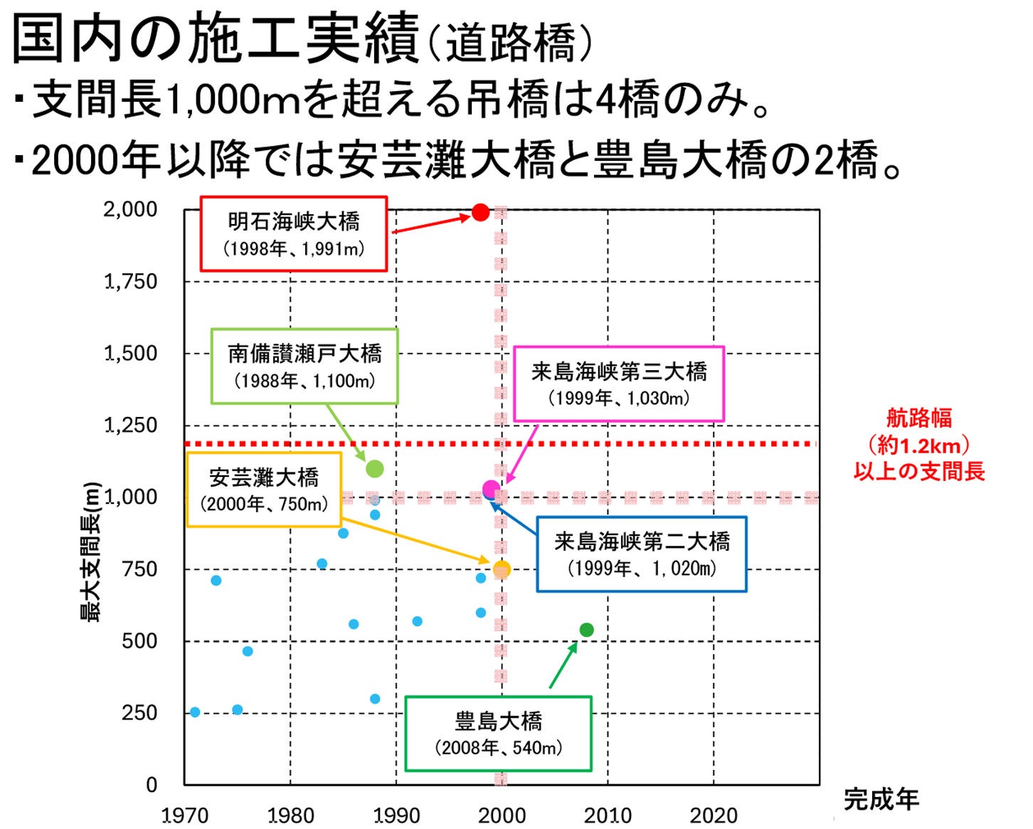 国内の吊橋施工実績。