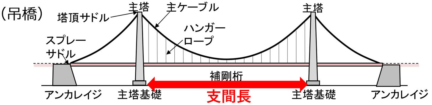 つり橋の構造。