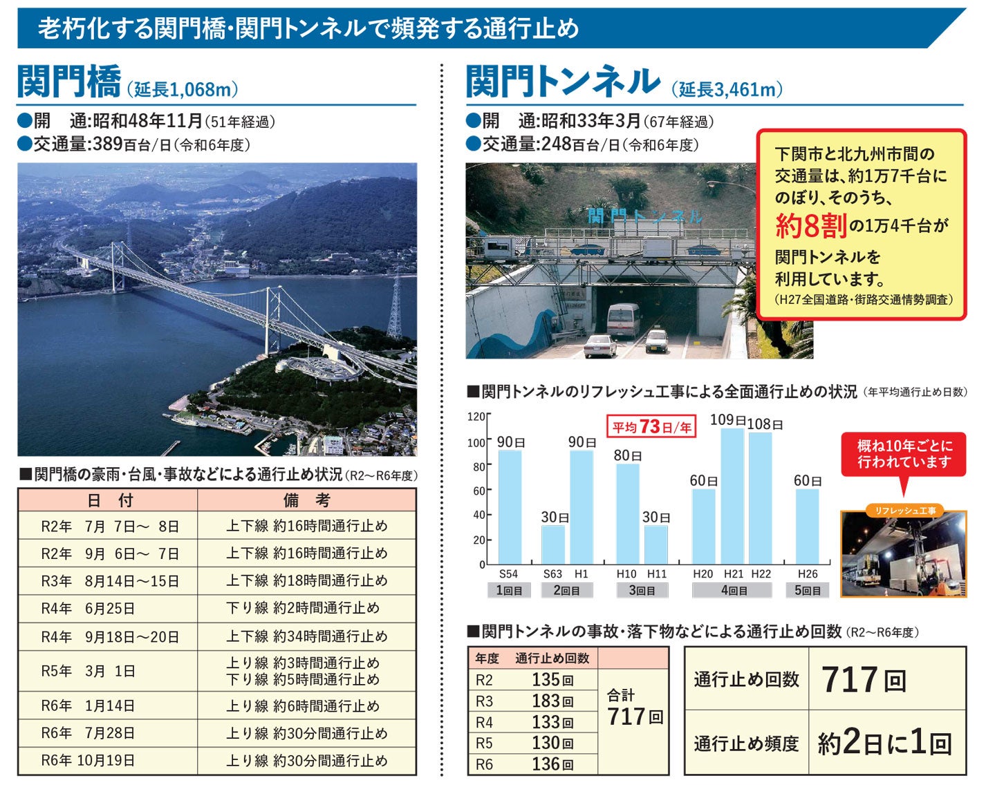 老朽化した関門橋、関門トンネルで通行止めが頻発している。