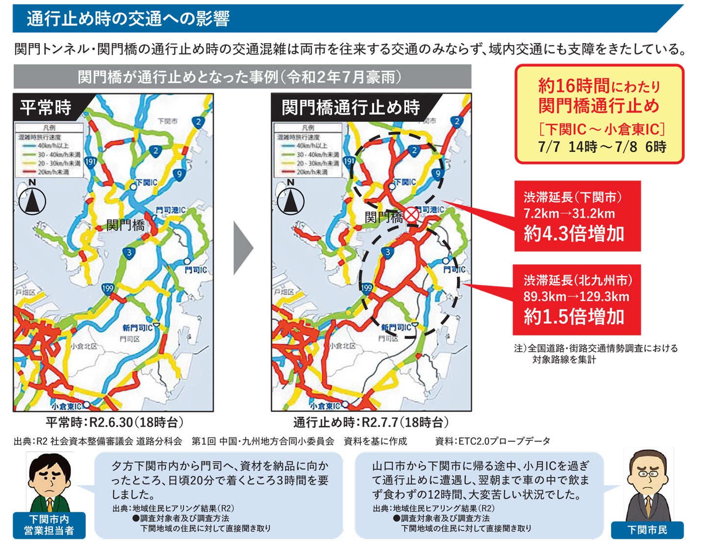 関門橋が通行止めになった際の影響。
