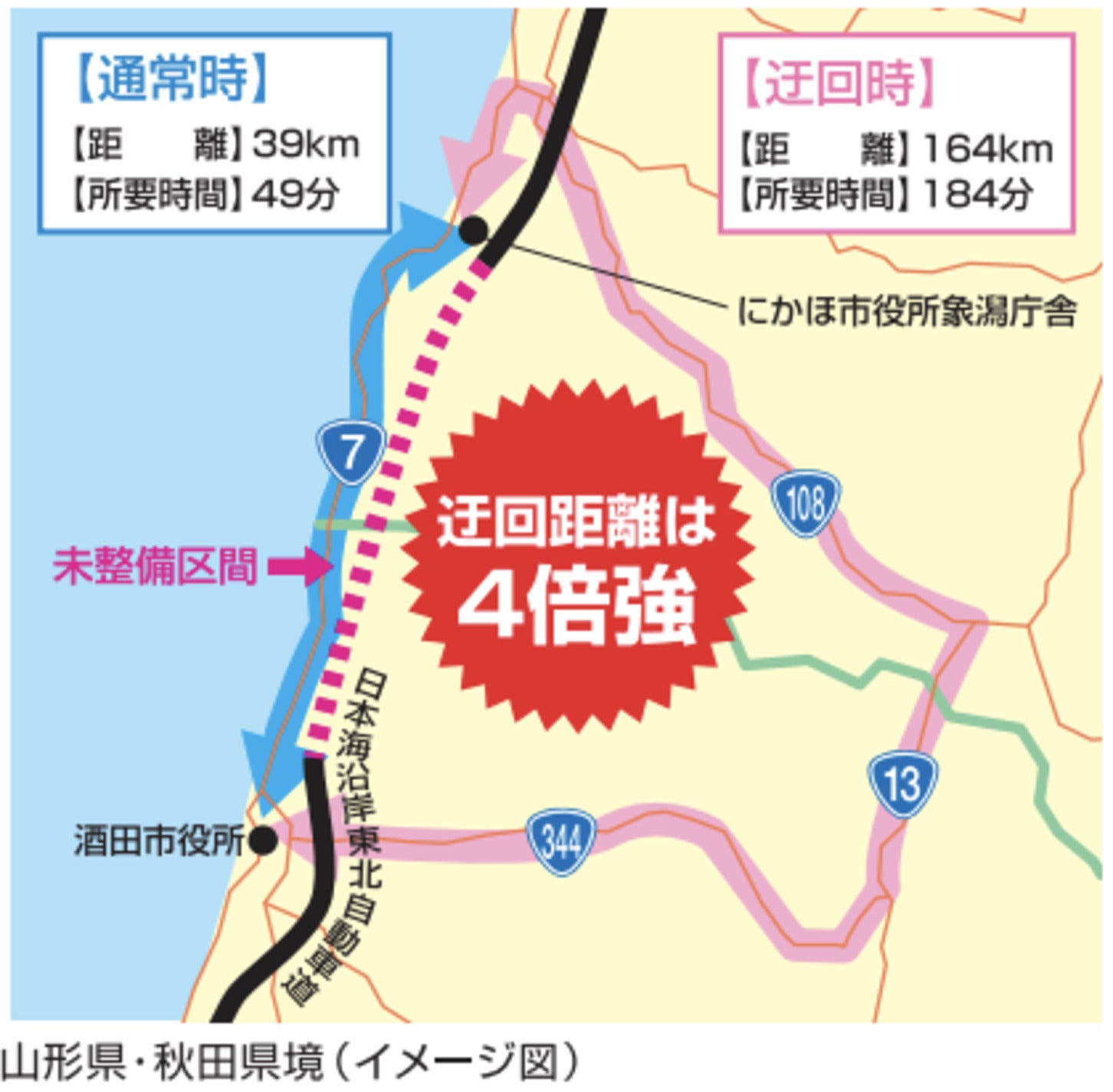現道国道7号を迂回すると距離は約4倍となる