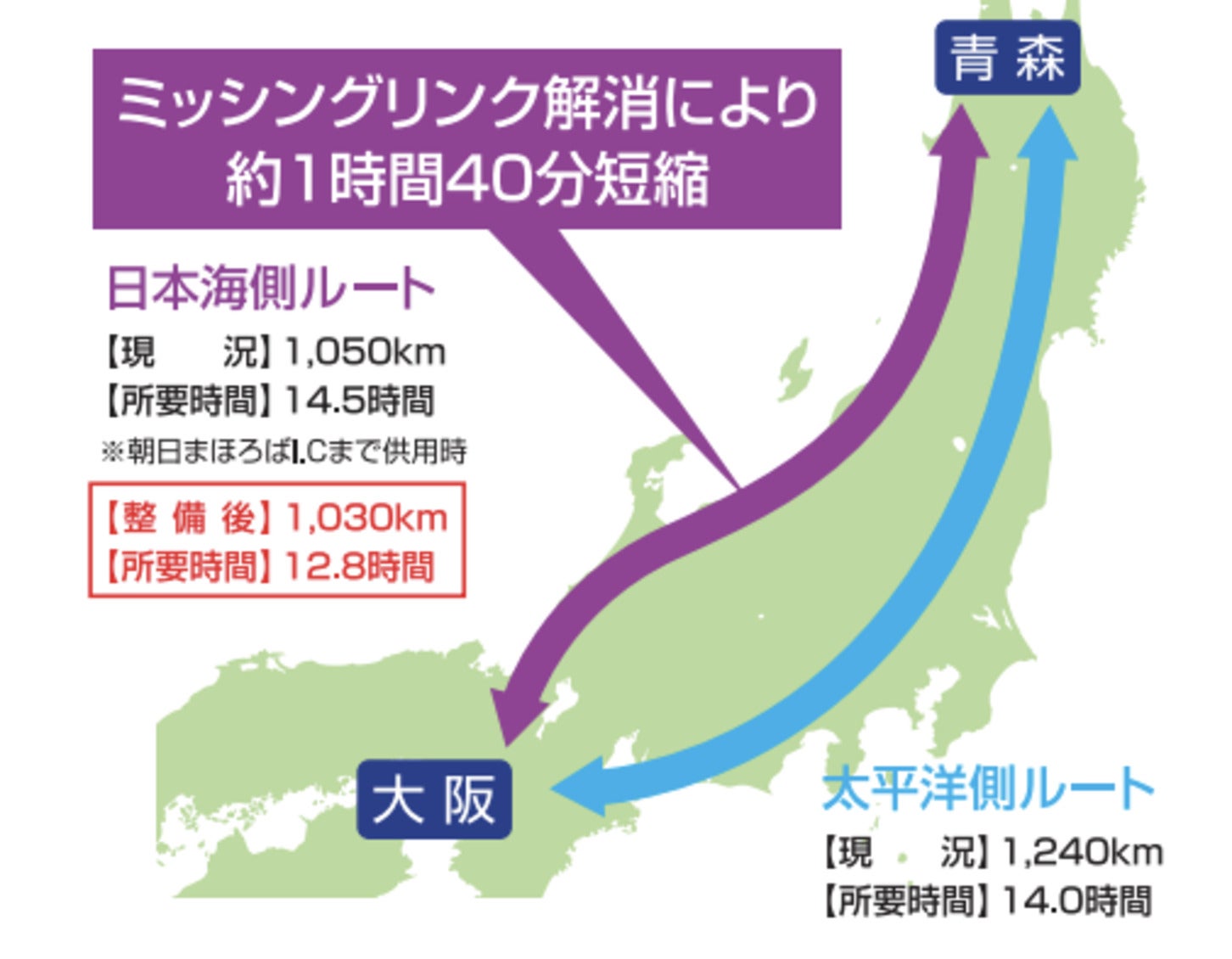 ミッシングリンクの解消により青森から大阪の時間短縮となる