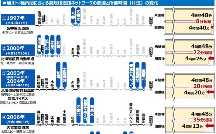 旭川～稚内の開通状況と所要時間の変遷