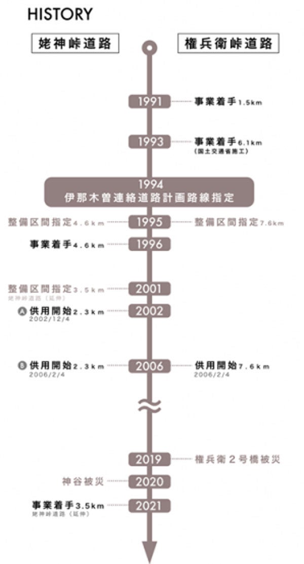伊那木曽連絡道路の経緯。