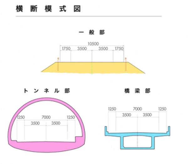 姥神峠道路（延伸）の横断図。