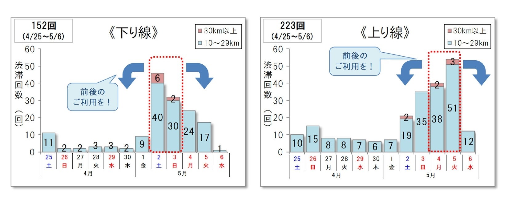 2026年4月25日～5月6日の10km以上の渋滞回数。