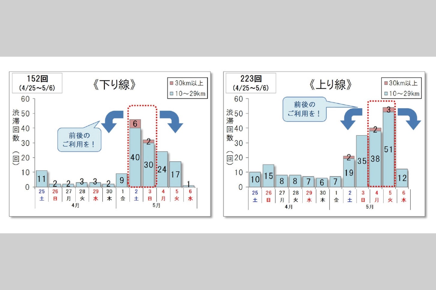 2026年4/25～5/6の10km以上の渋滞回数を示したグラフ（資料：NEXCO中日本）